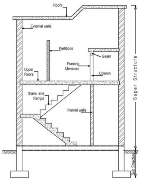 struktur bangunan bagian bawah (lower structure)